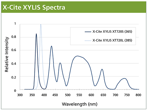 Espectro X-Cite XYLIS